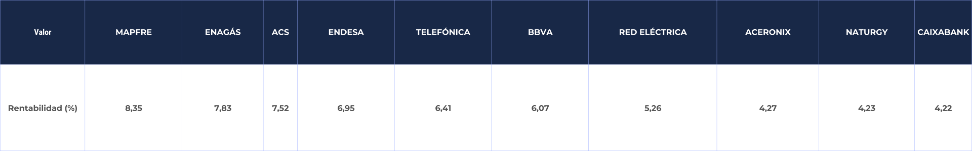 Dividendos máx valor históricos